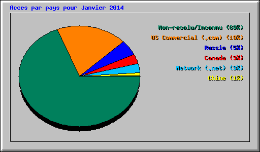 Acces par pays pour Janvier 2014