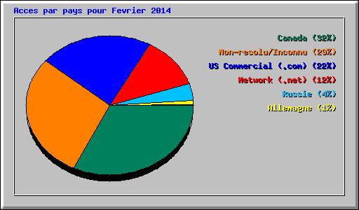 Acces par pays pour Fevrier 2014