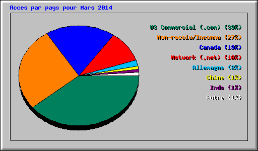 Acces par pays pour Mars 2014