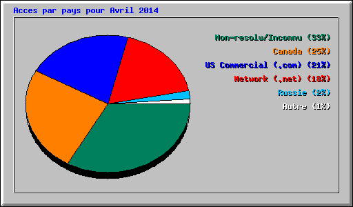 Acces par pays pour Avril 2014