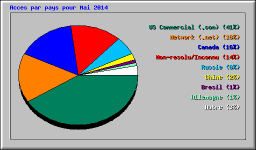 Acces par pays pour Mai 2014