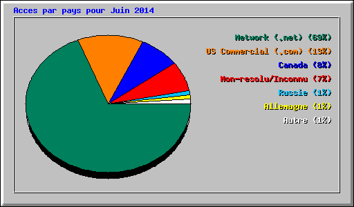 Acces par pays pour Juin 2014