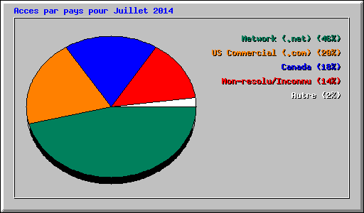 Acces par pays pour Juillet 2014