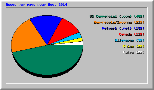 Acces par pays pour Aout 2014