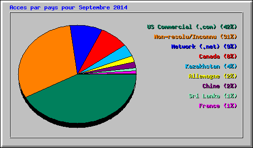 Acces par pays pour Septembre 2014