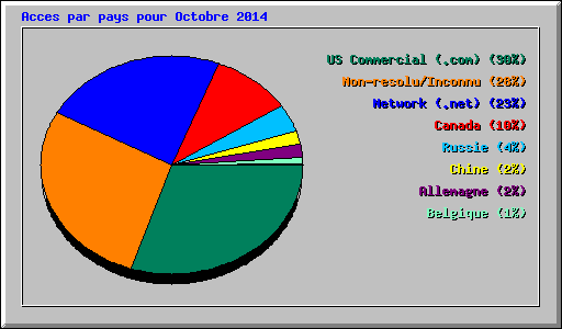 Acces par pays pour Octobre 2014