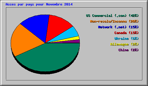 Acces par pays pour Novembre 2014