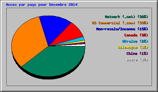 Acces par pays pour Decembre 2014