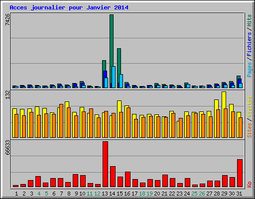 Acces journalier pour Janvier 2014