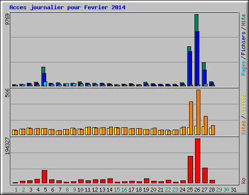 Acces journalier pour Fevrier 2014