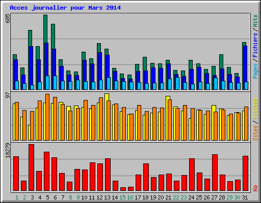 Acces journalier pour Mars 2014