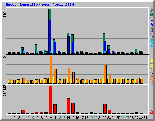 Acces journalier pour Avril 2014