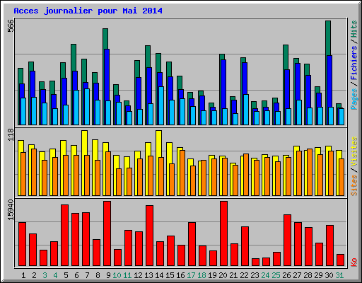 Acces journalier pour Mai 2014