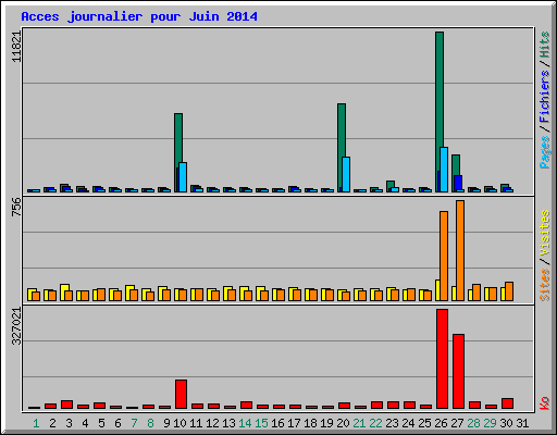 Acces journalier pour Juin 2014