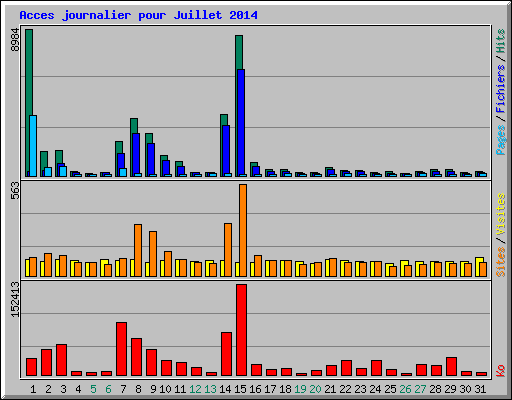 Acces journalier pour Juillet 2014