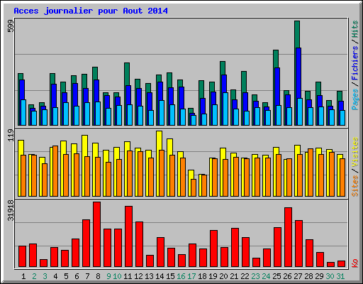 Acces journalier pour Aout 2014