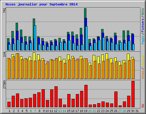 Acces journalier pour Septembre 2014