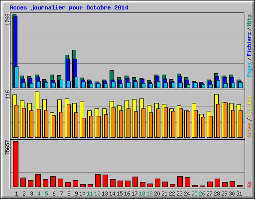 Acces journalier pour Octobre 2014