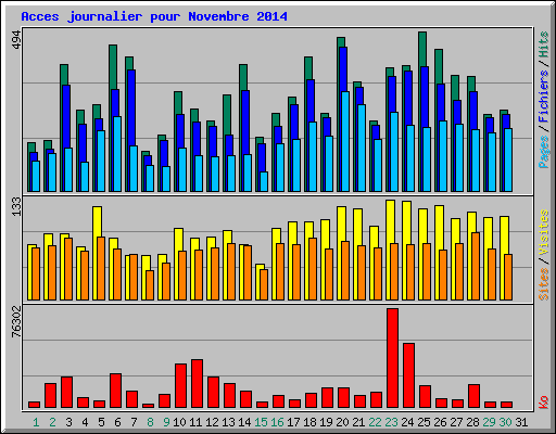 Acces journalier pour Novembre 2014