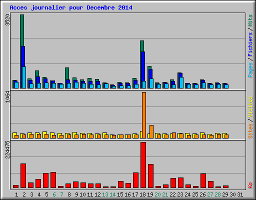 Acces journalier pour Decembre 2014