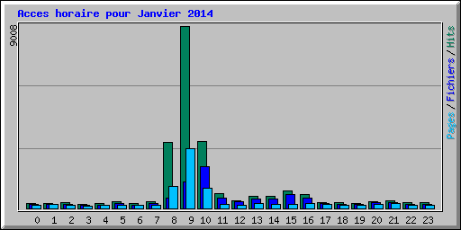 Acces horaire pour Janvier 2014