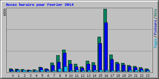 Acces horaire pour Fevrier 2014
