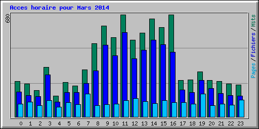 Acces horaire pour Mars 2014