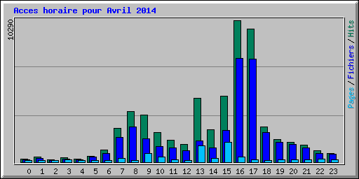 Acces horaire pour Avril 2014
