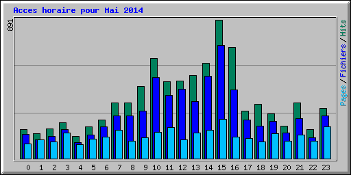 Acces horaire pour Mai 2014