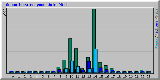 Acces horaire pour Juin 2014