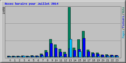 Acces horaire pour Juillet 2014