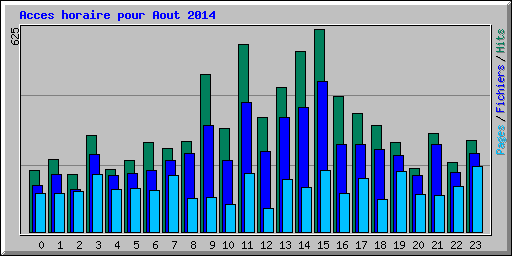 Acces horaire pour Aout 2014