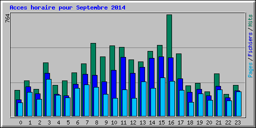 Acces horaire pour Septembre 2014