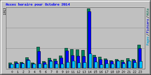 Acces horaire pour Octobre 2014