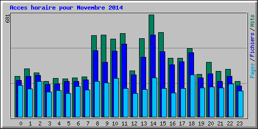Acces horaire pour Novembre 2014