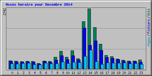 Acces horaire pour Decembre 2014