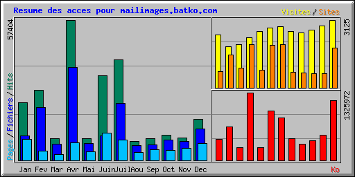 Resume des acces pour mailimages.batko.com